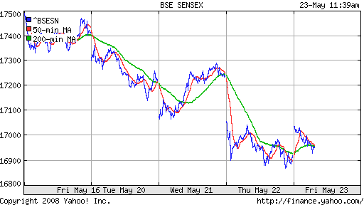 BSE SENSEX (India)