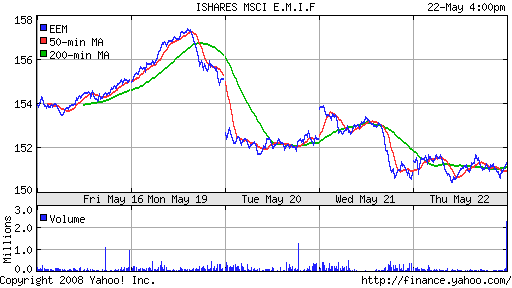 iShares MSCI Emerg Mkts Index (EEM)