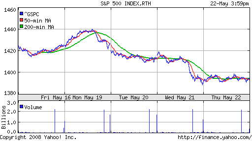 S&P 500