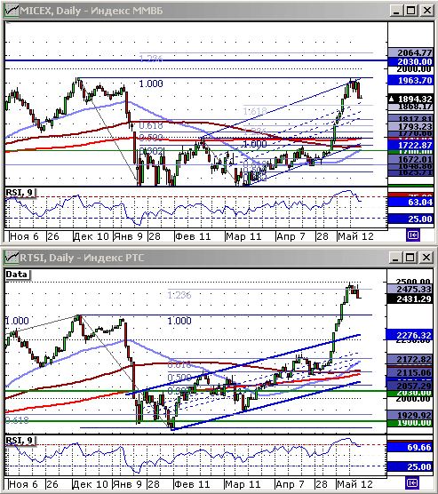 Индексы РТС и ММВБ.