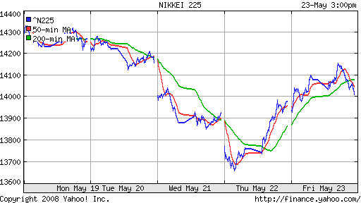 Nikkei-225 (Japan)