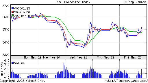 SSE Composite Index (China)