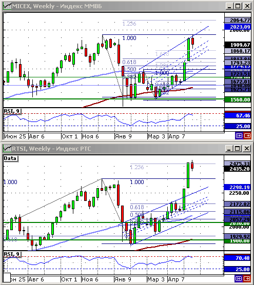 Индексы ММВБ и РТС.