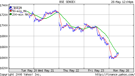 BSE SENSEX (India)