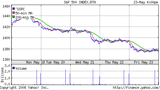 S&P 500