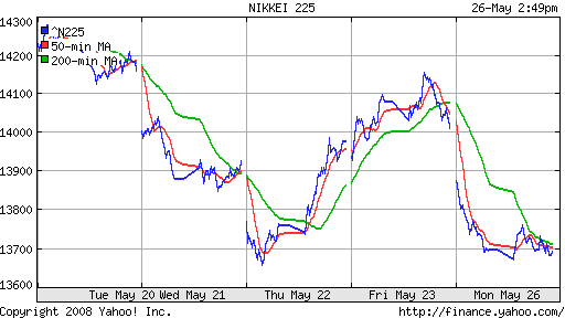 Nikkei-225 (Japan)