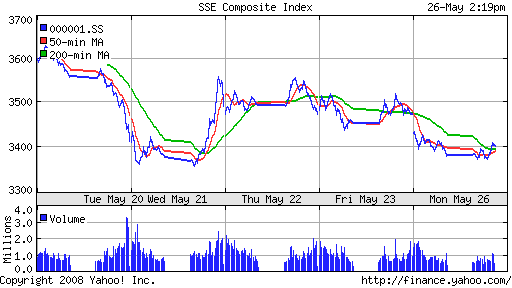 SSE Composite Index (China)