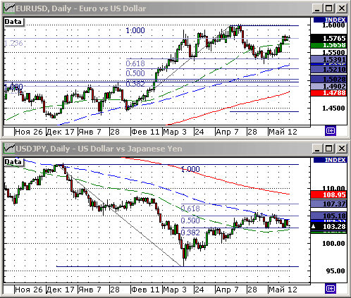 EURUSD, USDJPY