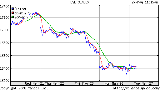 BSE SENSEX (India)