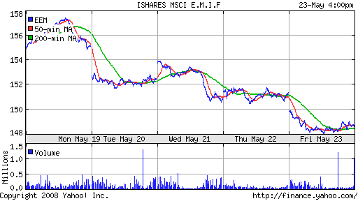 iShares MSCI Emerg Mkts Index (EEM)