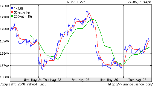 Nikkei-225 (Japan)