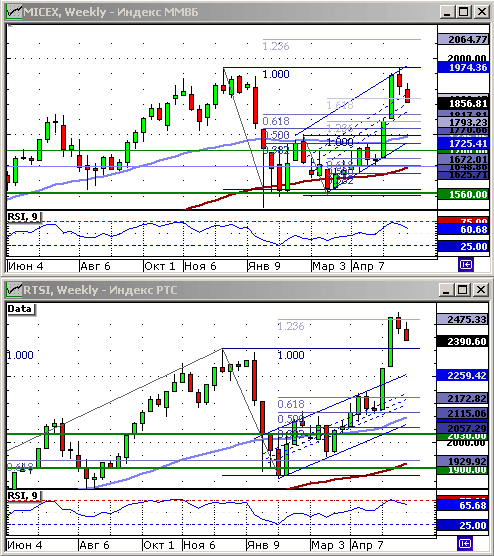 Индексы ММВБ и РТС.