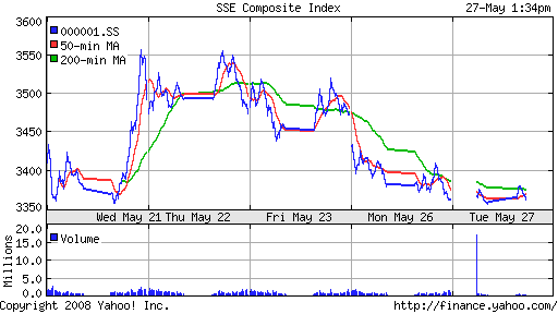 SSE Composite Index (China)