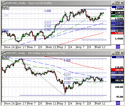 EURUSD, USDJPY