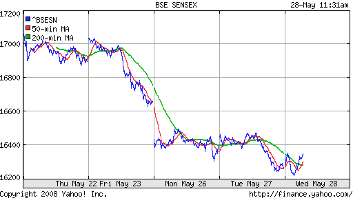 BSE SENSEX (India)