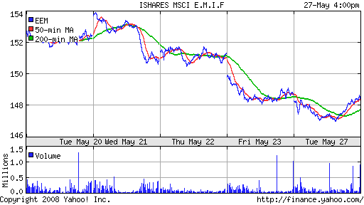 iShares MSCI Emerg Mkts Index (EEM)