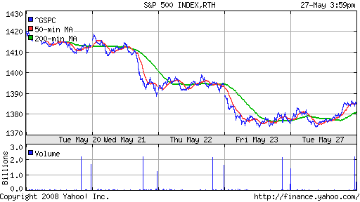 S&P 500