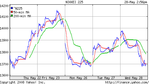 Nikkei-225 (Japan)