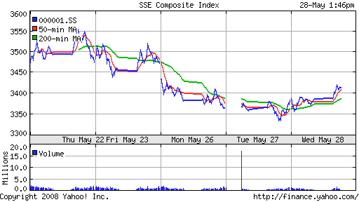 SSE Composite Index (China)