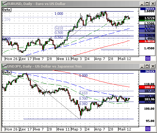 EURUSD, USDJPY