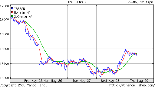 BSE SENSEX (India)