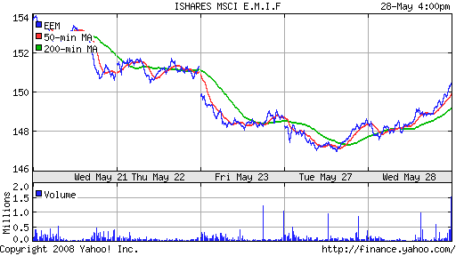 iShares MSCI Emerg Mkts Index (EEM)