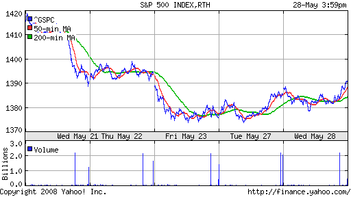 S&P 500