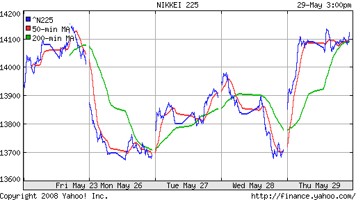 Nikkei-225 (Japan)