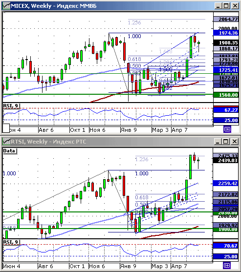 Индексы ММВБ и РТС.