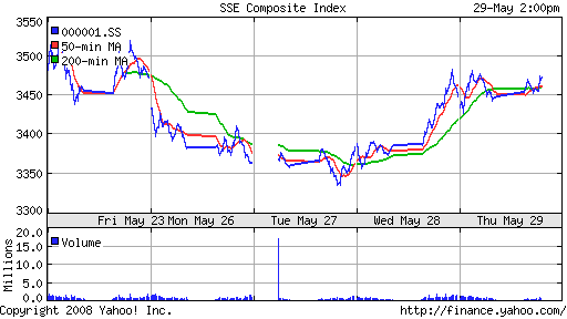 SSE Composite Index (China)