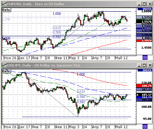 EURUSD, USDJPY