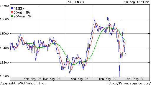 BSE SENSEX (India)