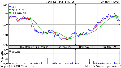 iShares MSCI Emerg Mkts Index (EEM)