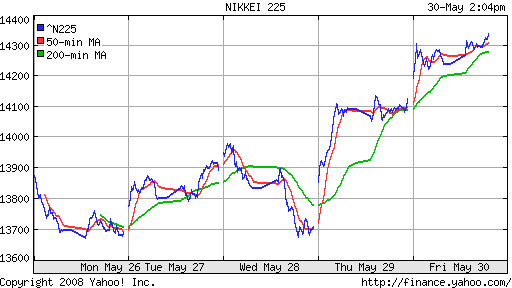 Nikkei-225 (Japan)