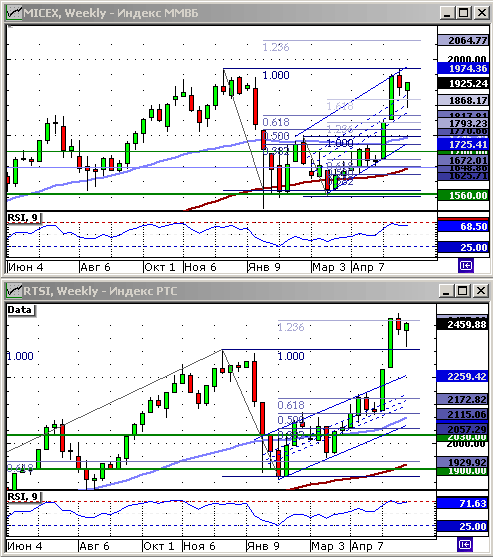 Индексы ММВБ и РТС.