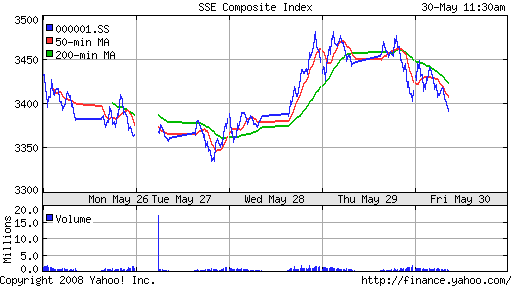 SSE Composite Index (China)