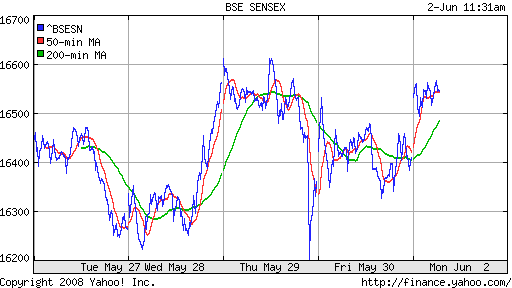 BSE SENSEX (India)