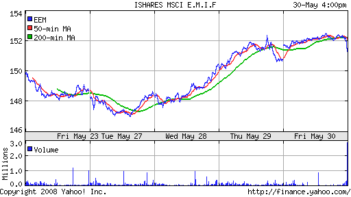 iShares MSCI Emerg Mkts Index (EEM)