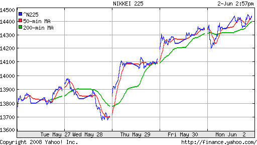 Nikkei-225 (Japan)