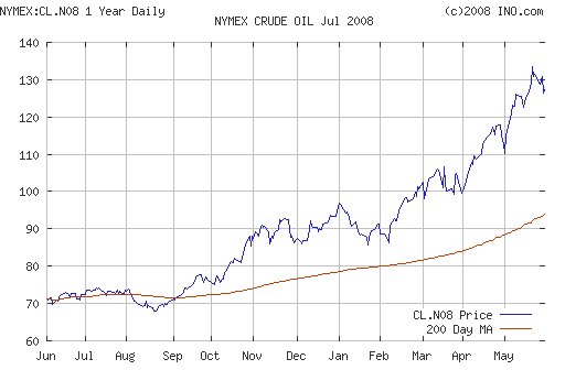 Crude oil.