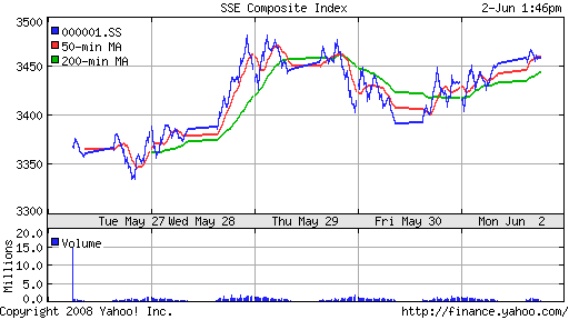 SSE Composite Index (China)