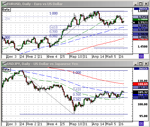 EURUSD, USDJPY