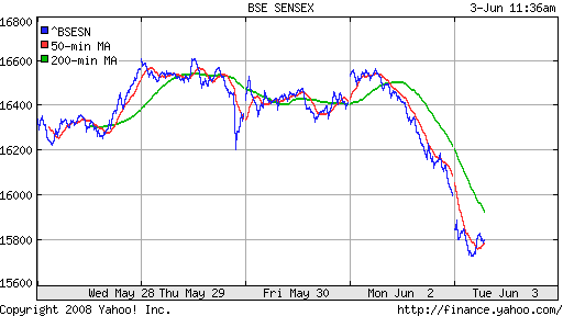 BSE SENSEX (India)