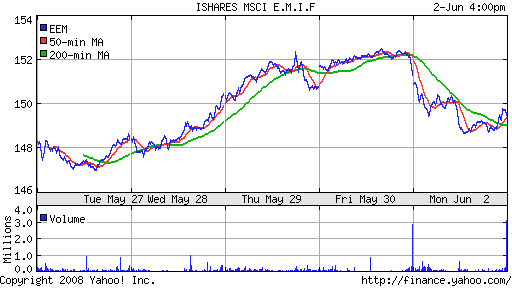 iShares MSCI Emerg Mkts Index (EEM)