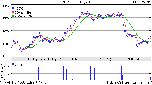 S&P 500