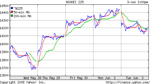 Nikkei-225 (Japan)