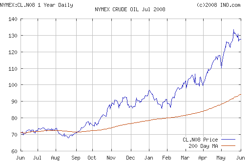 Crude oil.