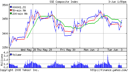 SSE Composite Index (China)