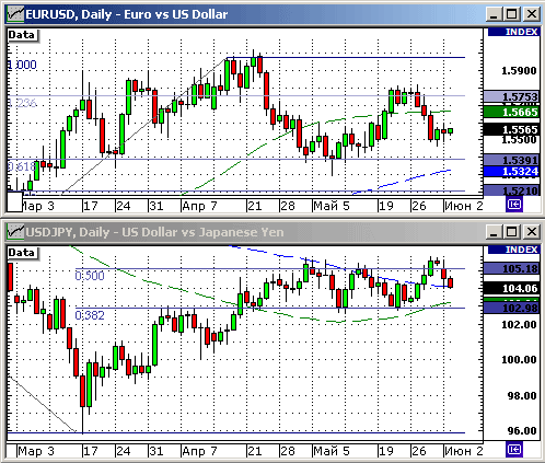 EURUSD, USDJPY
