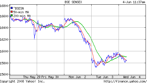 BSE SENSEX (India)